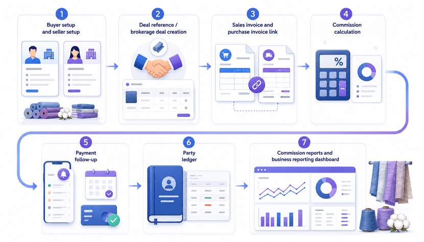 Commission agent workflow visual