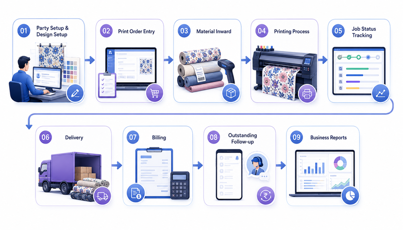Digital printing business workflow visual