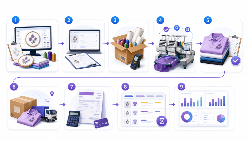 Embroidery business workflow visual