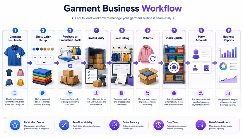 Garment business workflow visual
