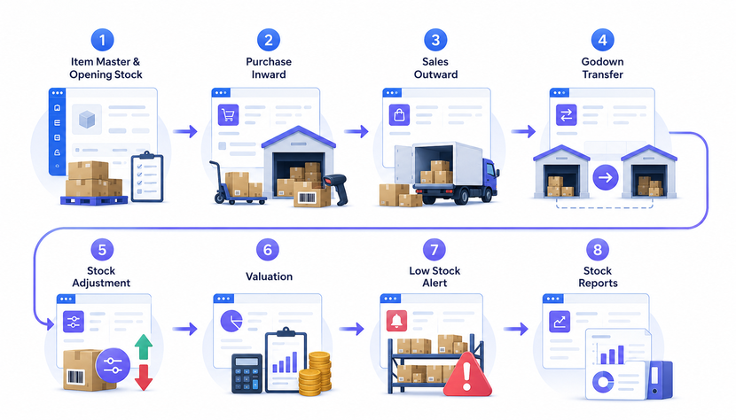 Inventory-based business workflow visual