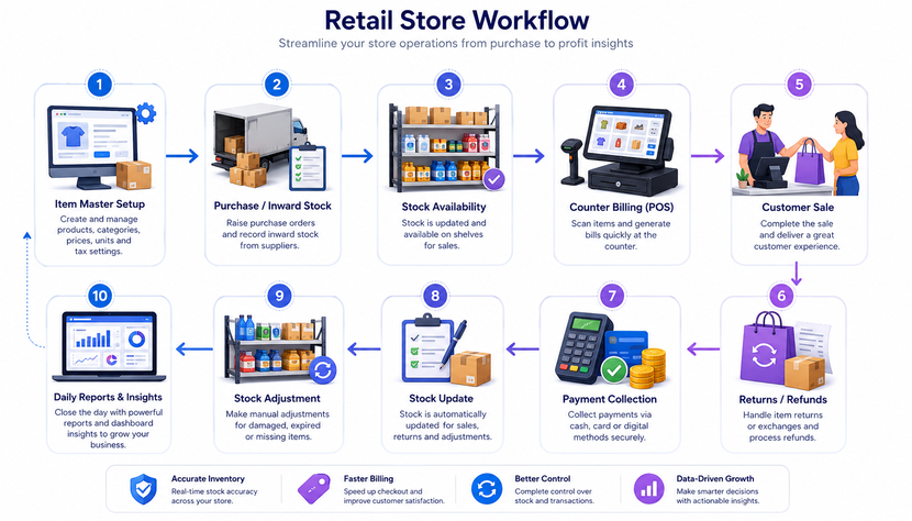 Retail store workflow visual