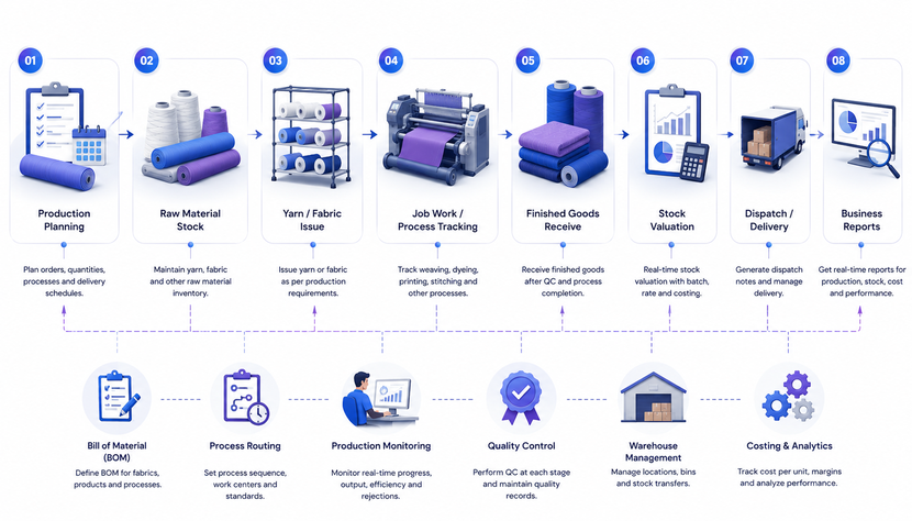 Textile manufacturing production workflow visual