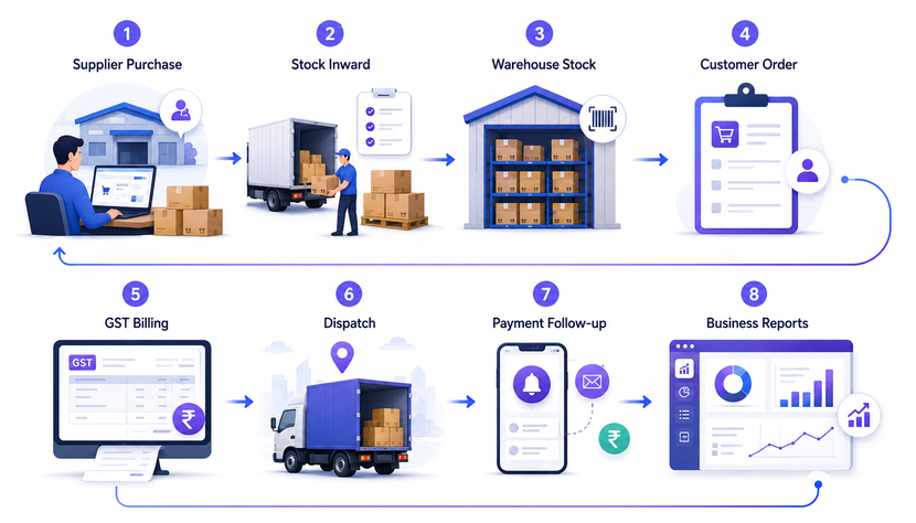 Wholesale distribution workflow visual