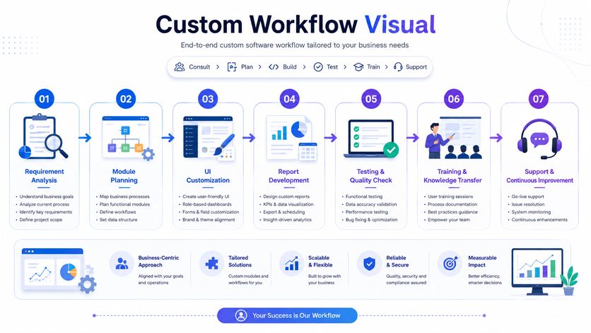 Tabco Tech custom software workflow visual